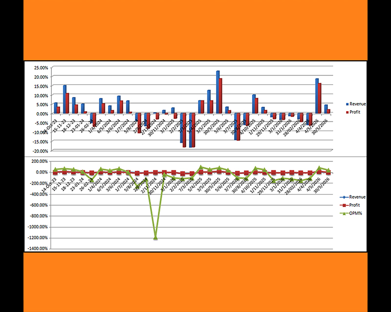 Fund Performance: Growth & Scale Stage (PMF)